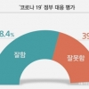 정부 코로나19 대응, 잘한다 58.4% vs 잘못한다 39.9%[리얼미터]