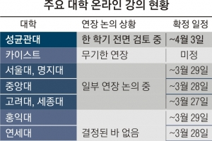 1학기 통째로 온라인 강의 검토… 캠퍼스들 ‘가보지 않은 길’ 실험