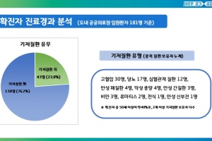 경기도의료원 입원 코로나19 확진자 19.4% 35명에서 폐렴 관찰