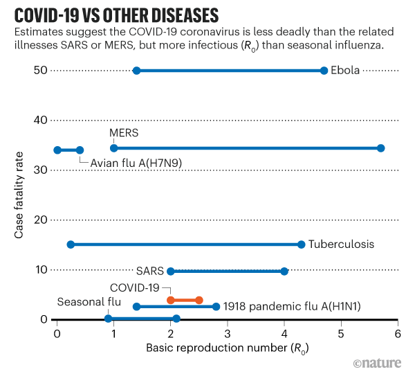 코로나19와 다른 감염병의 치사율과 확산율