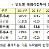 지난해 해외직접투자 600억 달러 돌파…금융보험·부동산 ↑