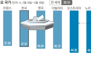 전세계 최악의 한달… 시총 3경 1900조원 사라졌다