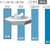 전세계 최악의 한달… 시총 3경 1900조원 사라졌다