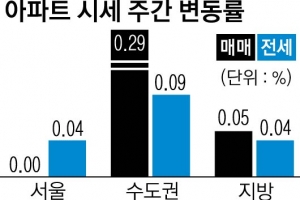 서울 집값 37주 만에 상승세 멈춤