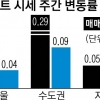 서울 집값 37주 만에 상승세 멈춤
