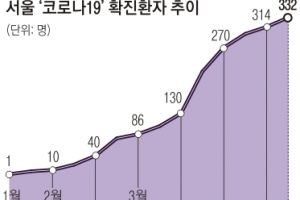 서울 ‘해외유입’ 확진자 50명 넘어… 새 뇌관 되나