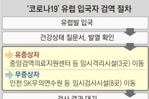 유럽발 입국자 전원 진단 검사… 음성 나와도 14일간 격리