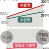2분기 수출 전망 7년 만에 최악… S&P “한국 올 성장률 -0.6%”