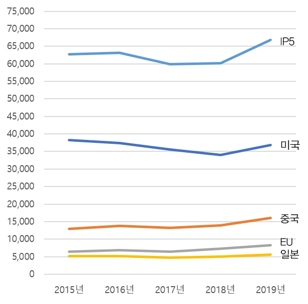 지난해 내국인 해외 출원 건수가 사상 최대인 6만 6792건으로 집계됐다. 사진은 최근 5년 해외 출원건수. 특허청 제공