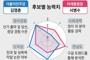 현역 3선의 정부강화론 vs 전직 4선의 정권심판론