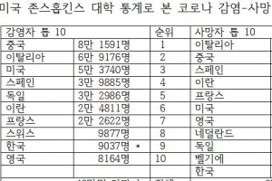 한국이 코로나19에 ‘선방’하고 있음을 보여주는 표