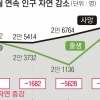 1월 출생아 3500명 급감 석달 연속 인구 ‘자연감소’