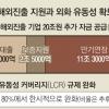 수출·해외진출 기업에 20조 긴급처방… 은행 외화 규제도 완화