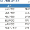 김영종 종로구청장 84억… 기초단체장 중 1위