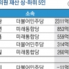 ‘강남 3구’ 집 1채 이상 보유 의원 71명… 김병관 2311억 최고