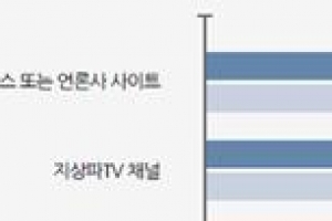 국민 10명 중 7명 “정부가 코로나19 잘 대응”