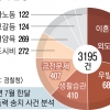 가정폭력 피해 42% “생명위협 느꼈다”