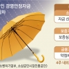 매출 10%이상 감소 확인서 필수… 직접대출 땐 최대 5일