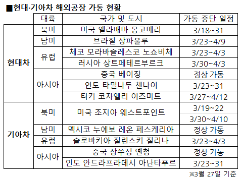 전 세계 자동차 생산 ‘블랙아웃’ 현실화