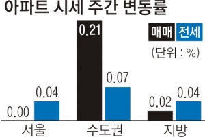 ‘마·용·성’ ‘노·도·강’ 아파트 오름세 뚝