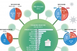 [단독] 한국 코로나 대응 점수 中·日의 두 배… 마스크 민심은 ‘반반’