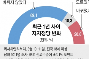 [단독] “정부 코로나 후속 대응 잘했다” 60.1%…“최근 1년 새 지지 정당 바꿨다” 20.6%