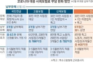 488만 가구 건보료 감면… 전기료는 3개월 유예