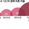 ‘40세 비혼 여성’ 30년 새 10배 늘었다