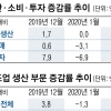 생산·소비·투자 ‘트리플 감소’… 전기마저 남아돈다