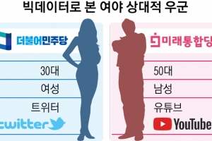 [단독] 민주 ‘여성·30대·트위터’ vs 통합 ‘남성·50대·유튜브’…SNS 우군 갈렸다