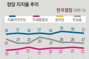 10·20대 절반 무당층… ‘젊은 샤이 진보·보수’ 캐스팅보터 되나