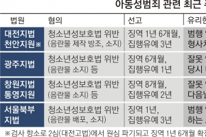 초범이니까, 반성하니까… 기계적으로 감형하는 법원