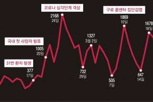 콜센터 터지자 ‘총선 이슈 코로나’ 급부상