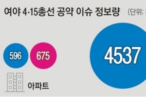 이슈 점유율 압도한 민주당… ‘아파트 민원’ 선점한 통합당