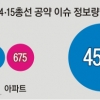 이슈 점유율 압도한 민주당… ‘아파트 민원’ 선점한 통합당