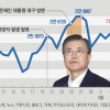 ‘문재인’ 관련 글 비판·비난이 48.7%… 3월부터 긍정적인 게시물 증가세