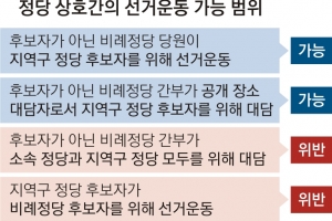 후보 아닌 비례당원, 지역구 후보 유세 가능…지역구 후보, 비례당 후보 위해 유세는 금지