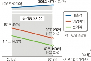 상장사 작년 순익 반 토막… 1분기 ‘어닝 쇼크’ 우려 커진다