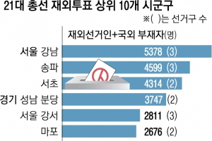 ‘반토막’ 재외국민 선거… 투표 못한 獨·加교민 헌소