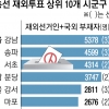 ‘반토막’ 재외국민 선거… 투표 못한 獨·加교민 헌소