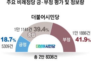 한국·시민·열린민주… 빅데이터는 ‘꼼수·위장정당’으로 읽었다