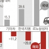 해외공장 셧다운 현대차, 3월 글로벌 판매량 26% ‘와르르’