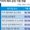 현대·기아차, 해외공장 셧다운 연장…‘3월보다 더 두려운 4월’
