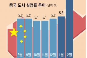 “감원 막아라” 시진핑 강조에도 줄해고… 1800만명 ‘실업 쇼크’