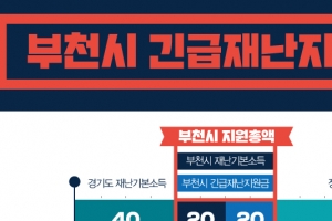 부천시, 긴급재난지원금 1인당 5만원·소득 하위70% 이하 285여억 추가 지원