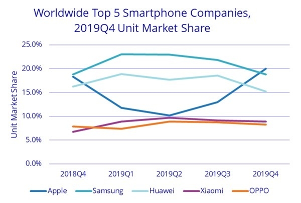 세계 5대 스마트폰 제조업체 시장점유율 추이. <자료:미국 시장조사업체 IDC>