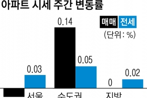 서울 10개월 만에 하락… ‘마용성’도 꺾였다