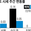 서울 10개월 만에 하락… ‘마용성’도 꺾였다