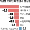 ‘-0.9%’ 올 한국성장률 암울… “세계경제 경기침체 진입”