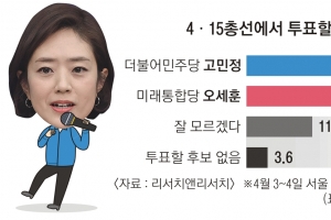 [단독] 고민정 45.7% vs 오세훈 37.7%… 부동층 15%에 달렸다